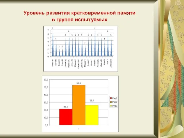 Уровень развития кратковременной памяти в группе испытуемых