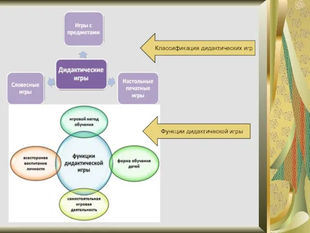Функции дидактической игры Классификация дидактических игр