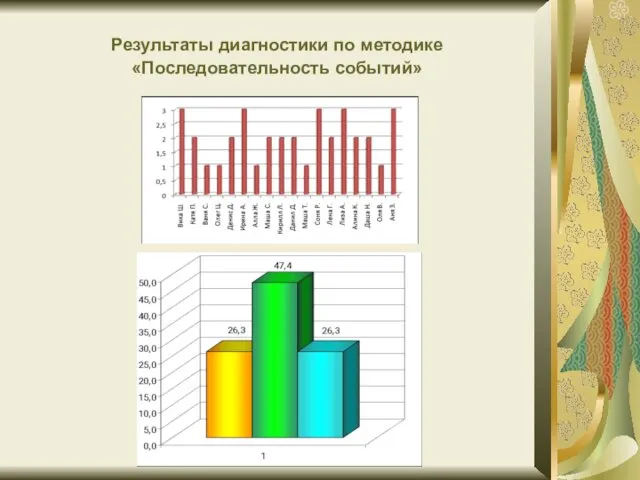 Результаты диагностики по методике «Последовательность событий»