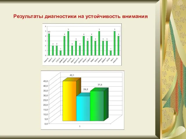 Результаты диагностики на устойчивость внимания