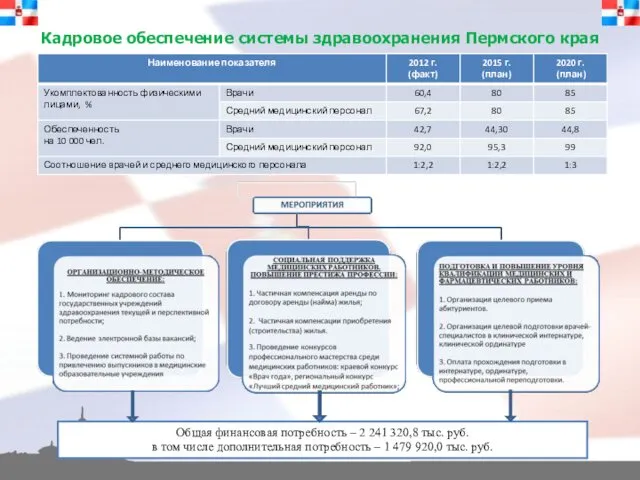 Кадровое обеспечение системы здравоохранения Пермского края Общая финансовая потребность –