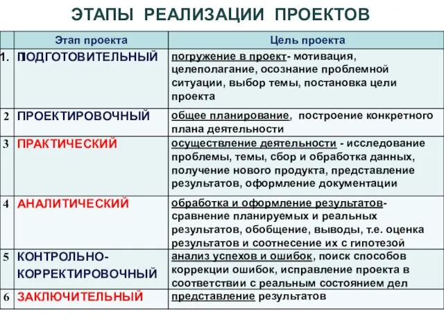 ЭТАПЫ РЕАЛИЗАЦИИ ПРОЕКТОВ