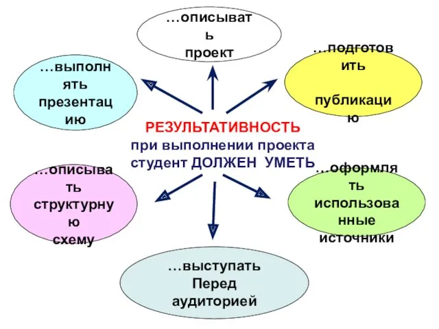 …описывать структурную схему …оформлять использованные источники …выполнять презентацию …описывать проект