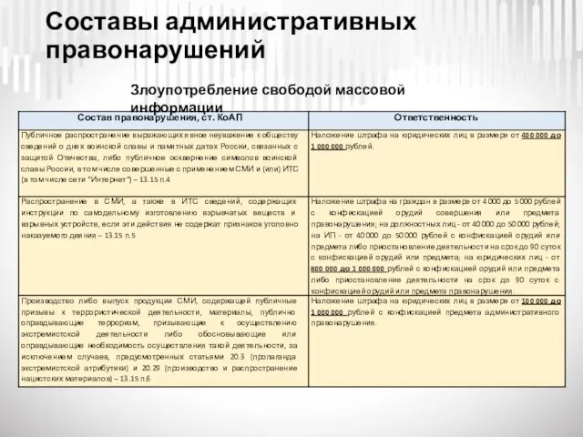 Составы административных правонарушений Злоупотребление свободой массовой информации