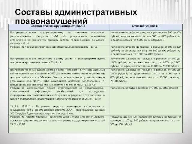 Составы административных правонарушений