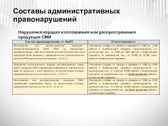 Составы административных правонарушений Нарушения порядка изготовления или распространения продукции СМИ