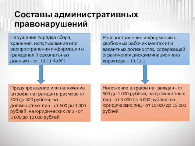 Составы административных правонарушений Нарушение порядка сбора, хранения, использования или распространения