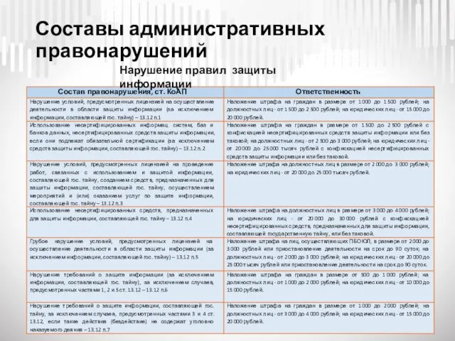 Составы административных правонарушений Нарушение правил защиты информации