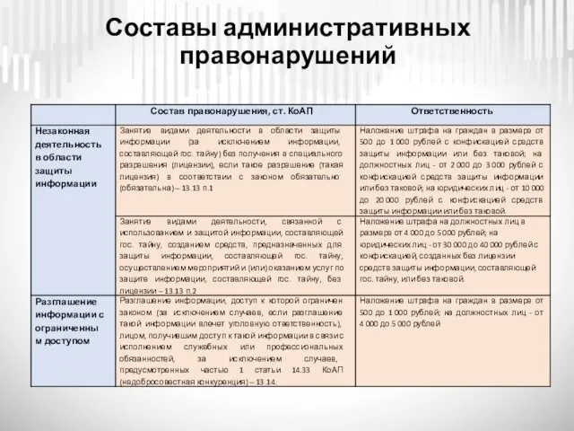 Составы административных правонарушений