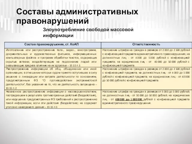 Составы административных правонарушений Злоупотребление свободой массовой информации