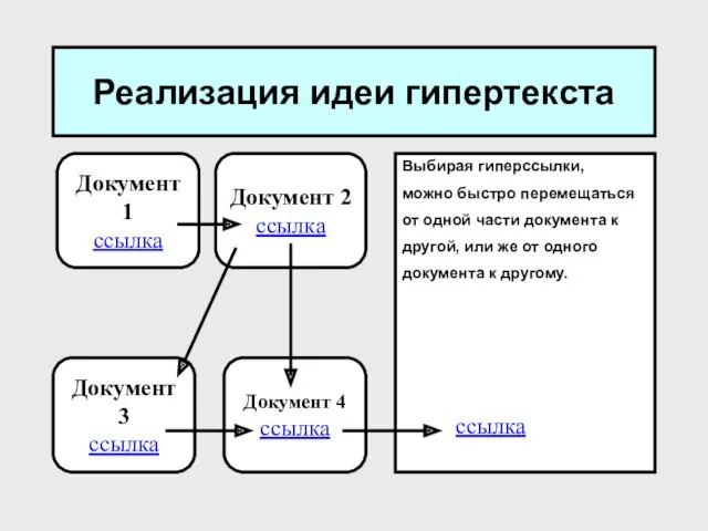 Реализация идеи гипертекста Выбирая гиперссылки, можно быстро перемещаться от одной