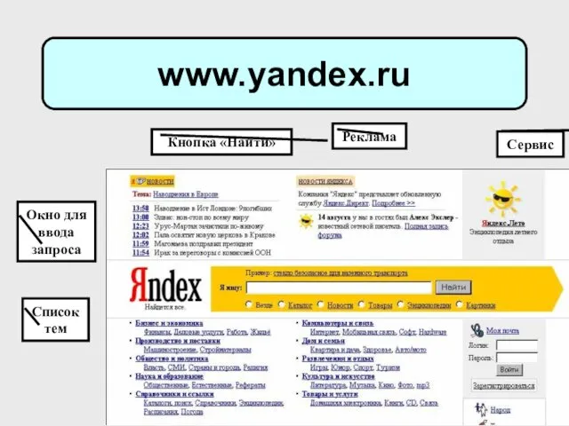 www.yandex.ru Список тем Окно для ввода запроса Сервис Реклама Кнопка «Найти»