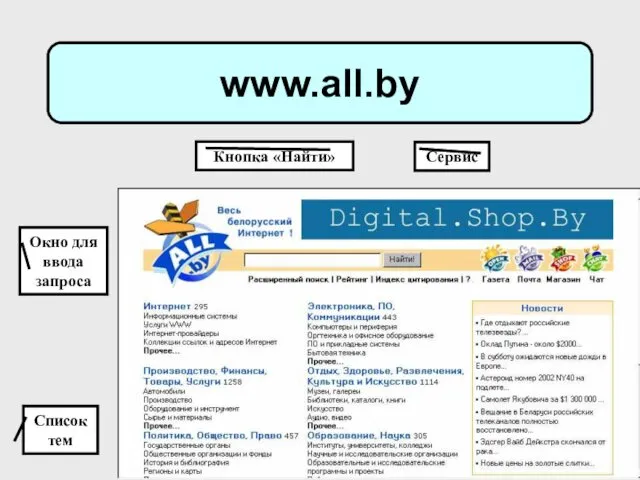 www.all.by Список тем Окно для ввода запроса Сервис Кнопка «Найти»