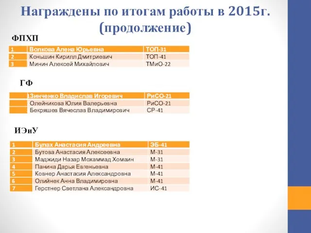 Награждены по итогам работы в 2015г. (продолжение) ФПХП ГФ ИЭиУ