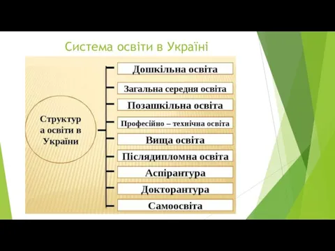 Система освіти в Україні