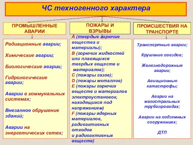 ЧС техногенного характера ПРОМЫШЛЕННЫЕ АВАРИИ Радиационные аварии; Химические аварии; Биологические