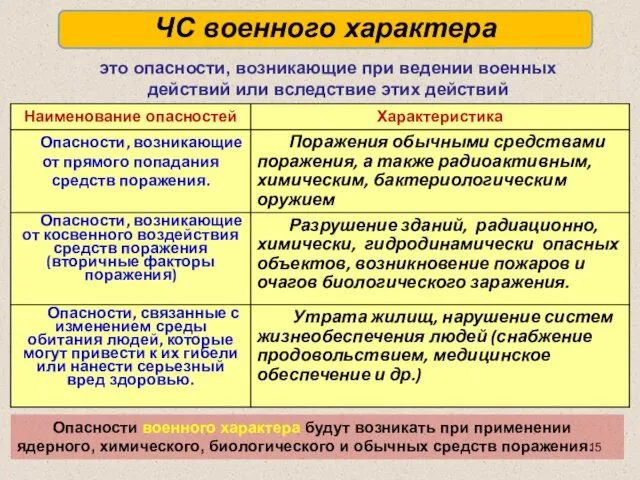 ЧС военного характера Опасности военного характера будут возникать при применении