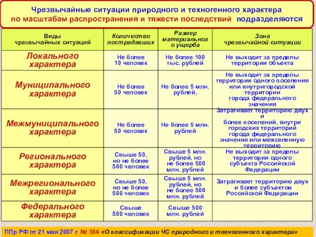 ППр РФ от 21 мая 2007 г. № 304 «О классификации ЧС природного