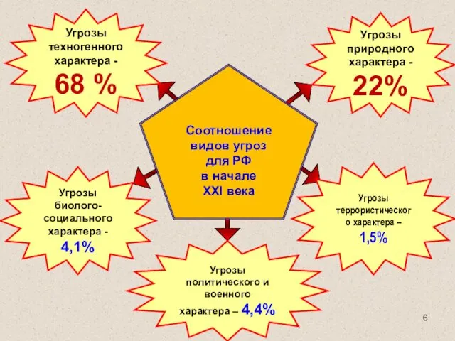 Соотношение видов угроз для РФ в начале XXI века Угрозы техногенного характера -