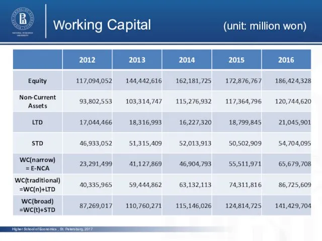 Higher School of Economics , St. Petersburg, 2017 photo photo photo Working Capital (unit: million won)