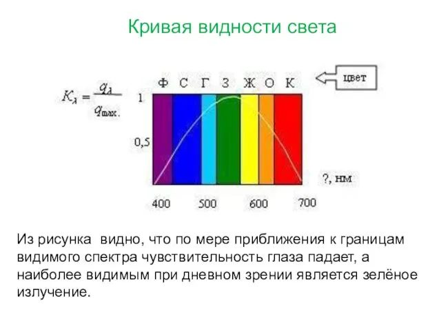 Кривая видности света Из рисунка видно, что по мере приближения к границам видимого