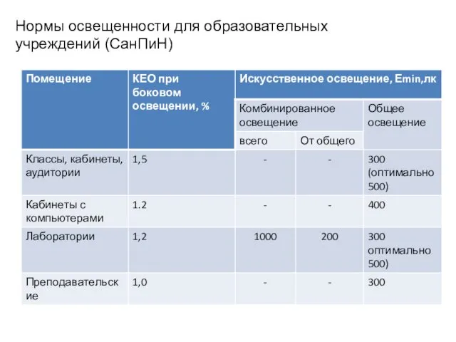 Нормы освещенности для образовательных учреждений (СанПиН)