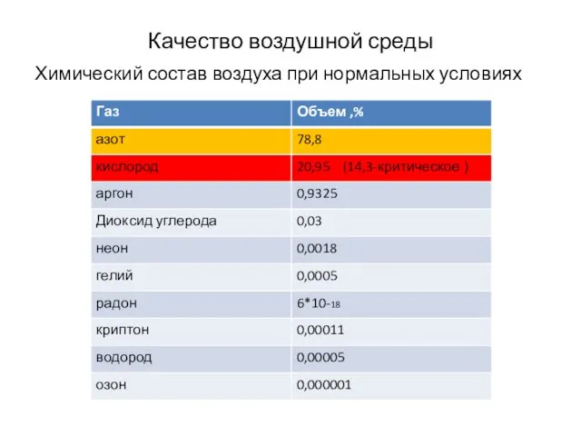 Качество воздушной среды Химический состав воздуха при нормальных условиях