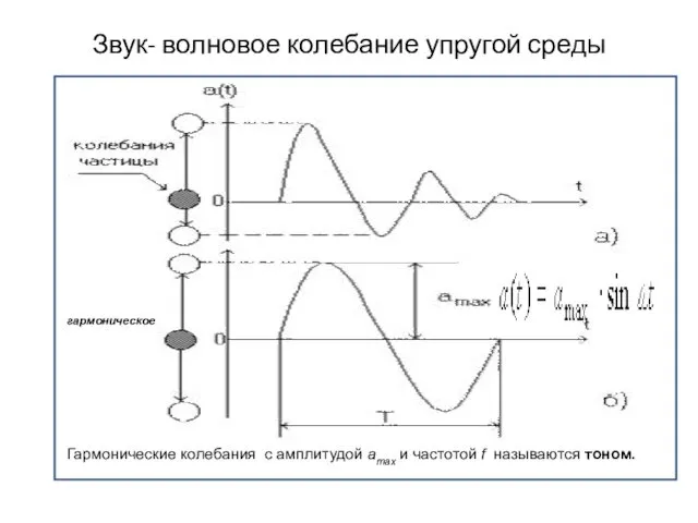 Звук- волновое колебание упругой среды , гармоническое Гармонические колебания с амплитудой amax и