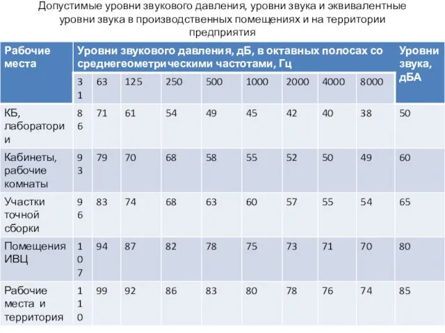 Допустимые уровни звукового давления, уровни звука и эквивалентные уровни звука в производственных помещениях