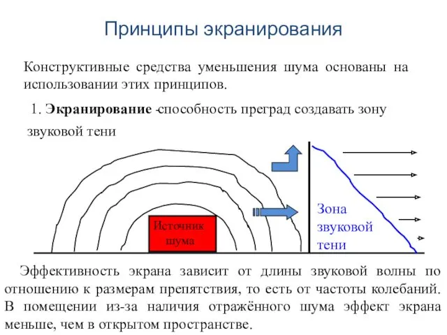 Принципы экранирования Конструктивные средства уменьшения шума основаны на использовании этих принципов. Источник шума