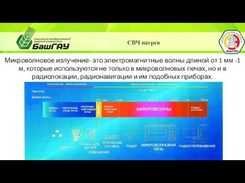 СВЧ нагрев Микроволновое излучение- это электромагнитные волны длиной от 1 мм -1 м,