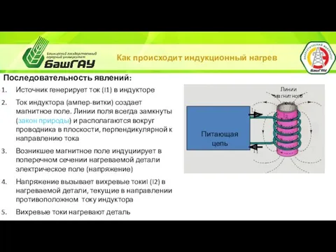 Как происходит индукционный нагрев Последовательность явлений: Источник генерирует ток (I1) в индукторе Ток