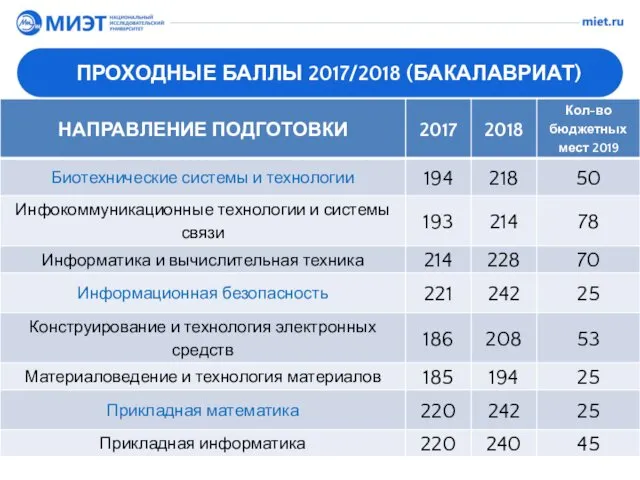 ПРОХОДНЫЕ БАЛЛЫ 2017/2018 (БАКАЛАВРИАТ)