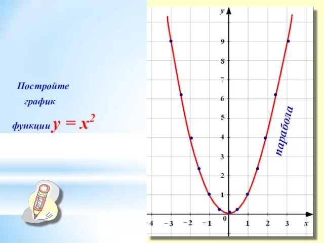Постройте график функции y = x2 парабола