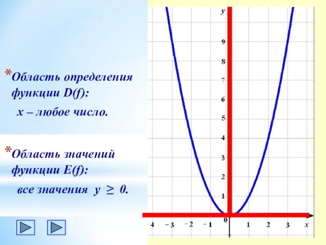 Область определения функции D(f): х – любое число. Область значений