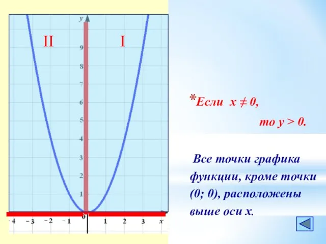 Если х ≠ 0, то у > 0. Все точки