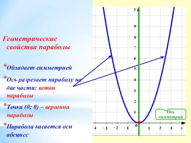 Геометрические свойства параболы Обладает симметрией Ось разрезает параболу на две