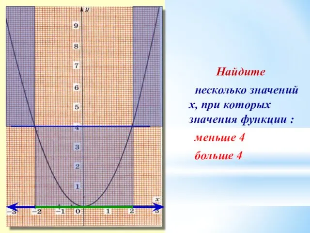 Найдите несколько значений х, при которых значения функции : меньше 4 больше 4