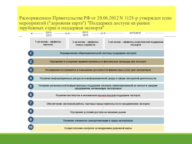 Распоряжением Правительства РФ от 29.06.2012 N 1128-р утвержден план мероприятий