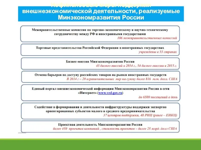 Нефинансовые меры поддержки внешнеэкономической деятельности, реализуемые Минэкономразвития России