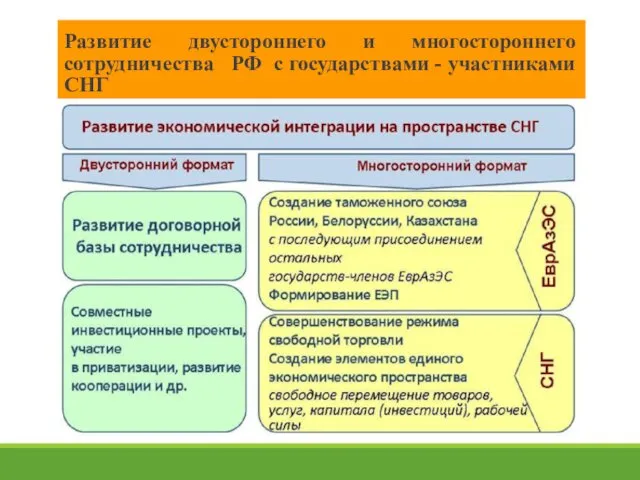 Развитие двустороннего и многостороннего сотрудничества РФ с государствами - участниками СНГ