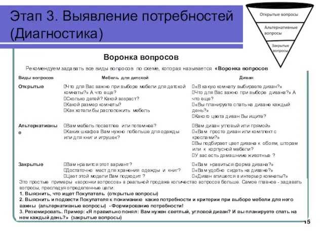 Этап 3. Выявление потребностей (Диагностика) . Рекомендуем задавать все виды