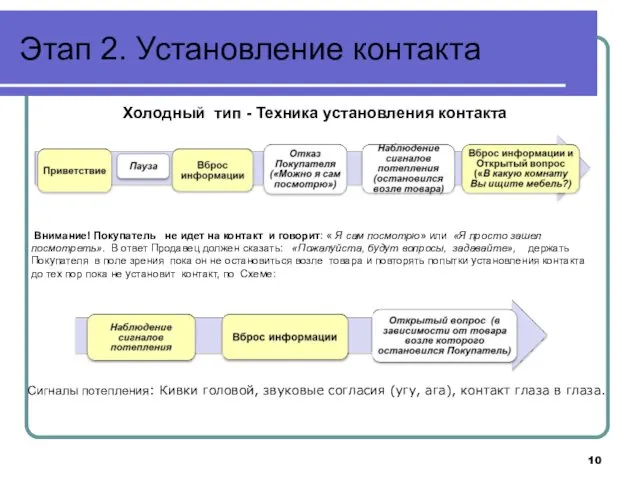 Этап 2. Установление контакта Внимание! Покупатель не идет на контакт