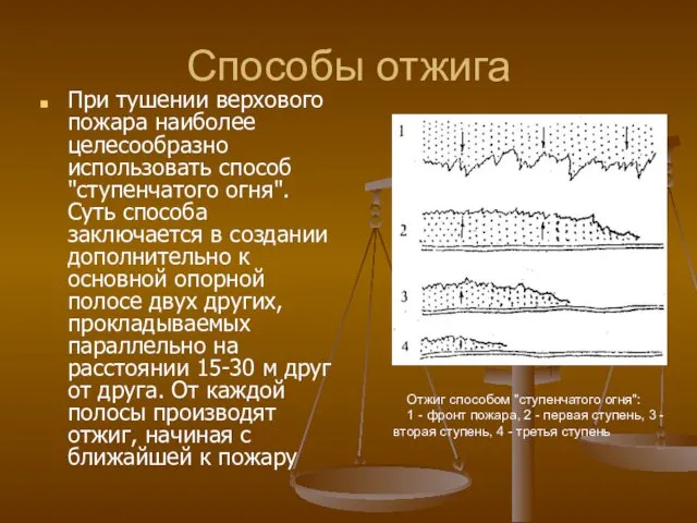 Способы отжига При тушении верхового пожара наиболее целесообразно использовать способ