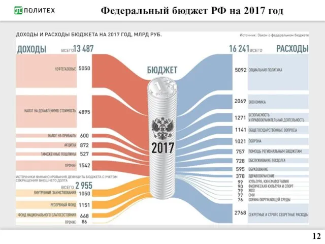 Федеральный бюджет РФ на 2017 год 12