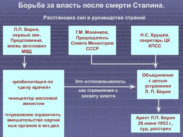 Борьба за власть после смерти Сталина. Расстановка сил в руководстве