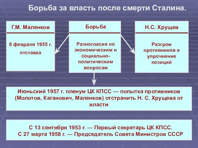 Борьба за власть после смерти Сталина. Борьба Разногласия по экономическим