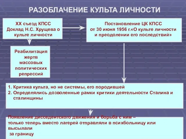 РАЗОБЛАЧЕНИЕ КУЛЬТА ЛИЧНОСТИ XX съезд КПСС Доклад Н.С. Хрущева о