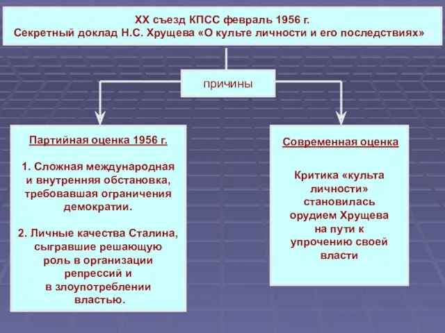 XX съезд КПСС февраль 1956 г. Секретный доклад Н.С. Хрущева