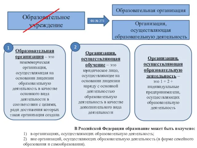 Образовательное учреждение Образовательная организация ФЗ № 273 Организация, осуществляющая образовательную